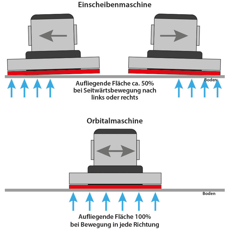 Titan Einscheiben- /Orbitalmaschine